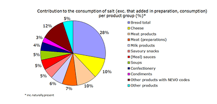 Consumption of salt