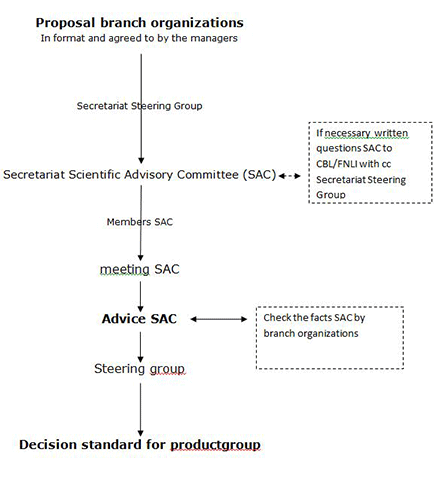 Process diagram showing the assessment of chain agreements