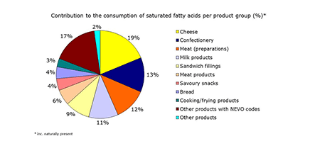 Saturated fatty acids per product group