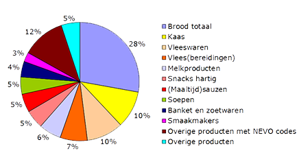 Cirkeldiagram Bijdrage aan de inname van natrium